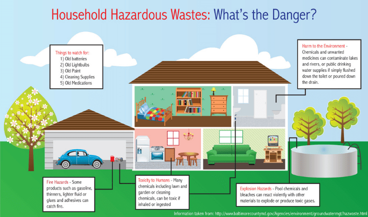 inspect and neutralize household hazards